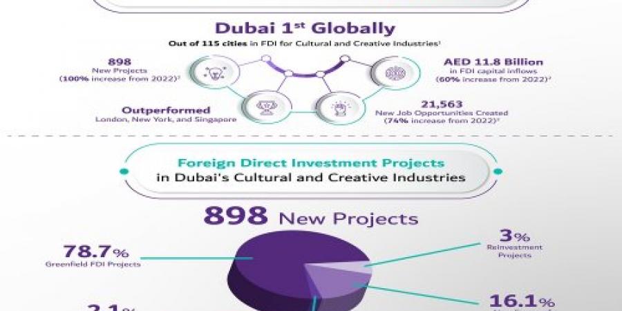 دبي الأولى عالمياً في مؤشر الاستثمار الأجنبي المباشر في الصناعات الثقافية والإبداعية 2023