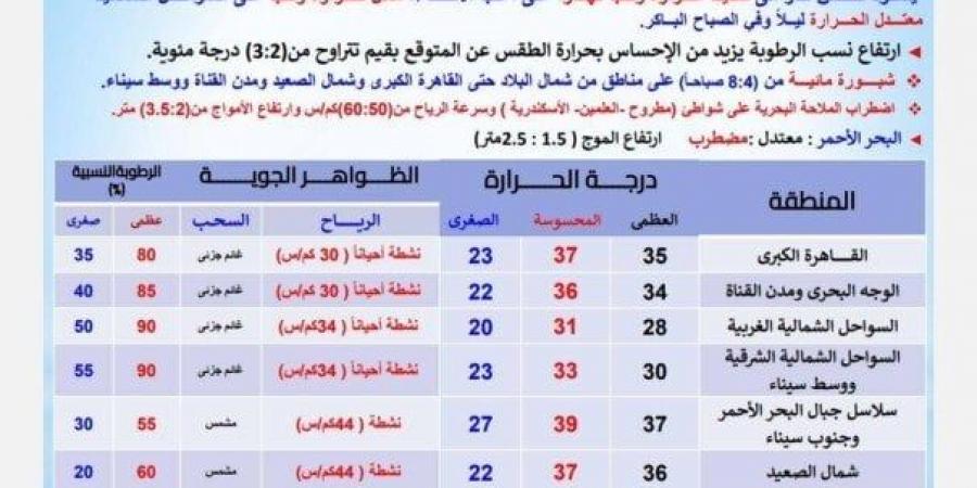 بالبلدي: الموجة
      الحارة
      مكملة..
      "الأرصاد"
      تحذّر
      من
      حالة
      الطقس
      اليوم
      الإثنين
      23
      يونيو
      2025