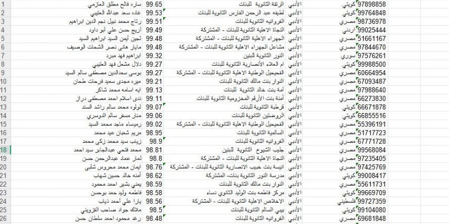 بالبلدي: نتيجة
      الثانوية
      العامة
      في
      دولة
      الكويت
      برقم
      الجلوس
      ..
      رابط
      وخطوات
      الاستعلام