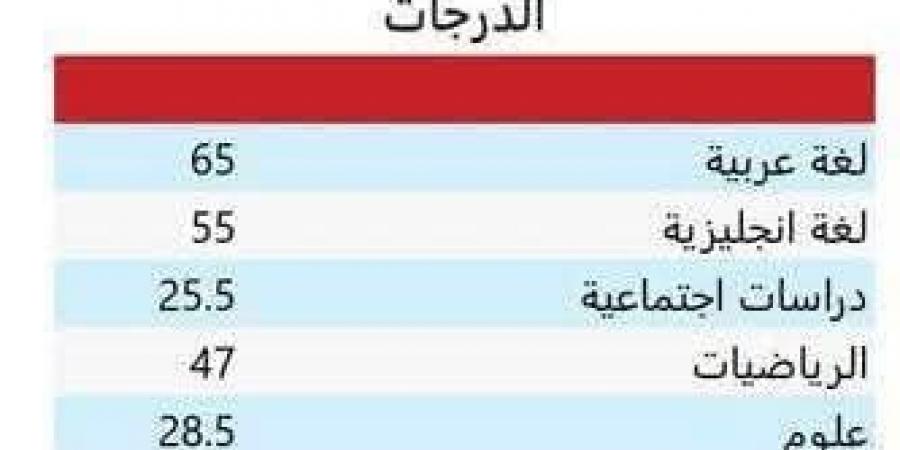بالبلدي : نتيجة
      "تقى"
      بالشهادة
      الإعدادية
      2025
      رحلت
      بحادث
      الطريق
      الإقليمي