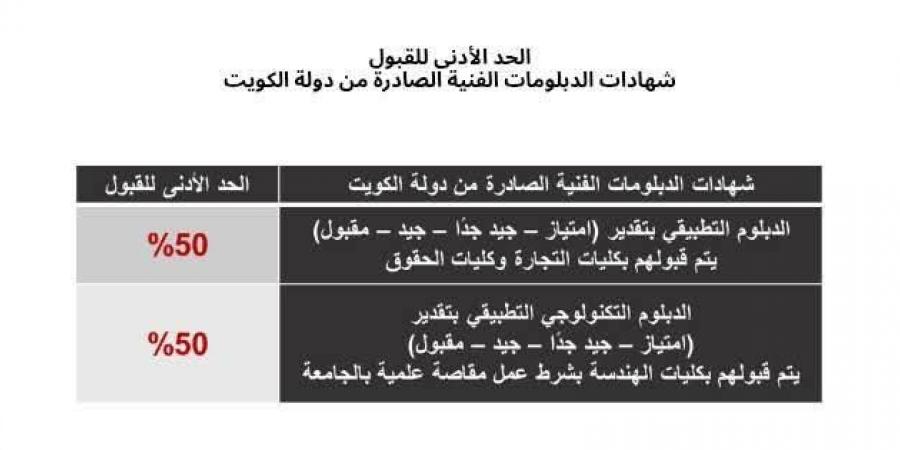 بالبلدي: التعليم
      العالي
      تعلن
      الحدود
      الدنيا
      لقبول
      الطلاب
      الوافدين
      بالجامعات
      الحكومية..
      الطب
      75%
      والهندسة
      60%