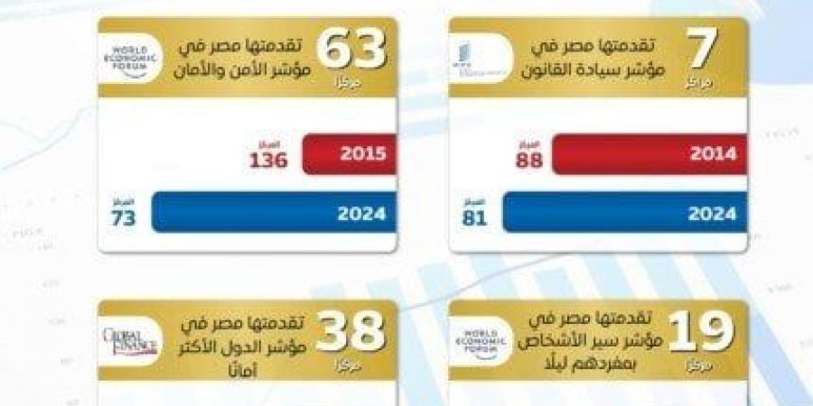بالبلدي : الحكومة:
      مصر
      تقفز
      35
      مركزا
      في
      مؤشر
      جذب
      الاستثمار
      الأجنبي
      المباشر
