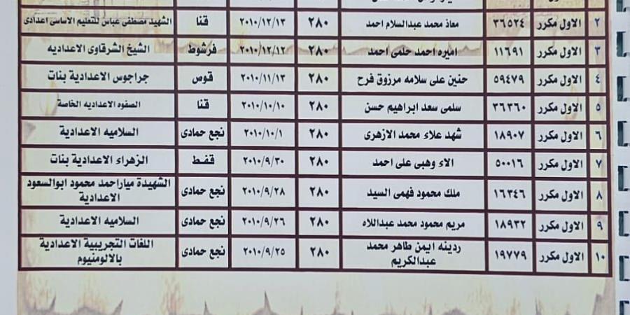 بالبلدي: ننشر
      أوائل
      نتيجة
      الشهادة
      الإعدادية
      بمحافظة
      قنا
