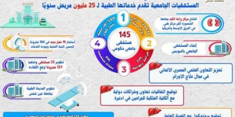 بالبلدي : 11
      عامًا
      من
      الدعم
      الرئاسي..
      المستشفيات
      الجامعية
      تستقبل
      25
      مليون
      مريض
      سنويًا
      وتجري
      620
      ألف
      عملية