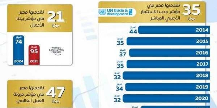 بالبلدي : المركز
      الإعلامي
      لمجلس
      الوزراء
      يستعرض
      بالإنفوجراف
      التحسن
      الملحوظ
      في
      مناخ
      الاستثمار