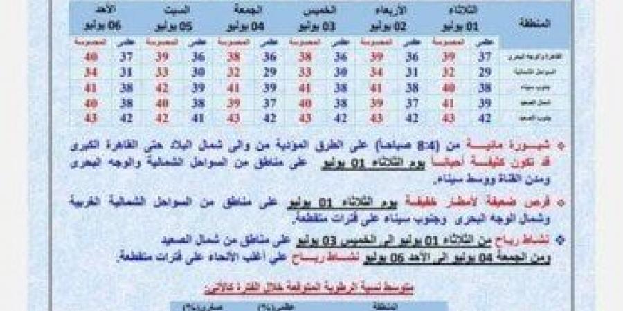 بالبلدي: ما
      هي
      حالة
      الطقس
      في
      الأسبوع
      الأول
      من
      يوليو
      2025؟..
      الأرصاد
      توضح
