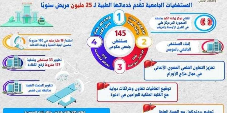 بالبلدي : ١١
      عامًا
      من
      الدعم
      المتواصل
      من
      القيادة
      السياسية
      لملف
      المستشفيات
      الجامعية