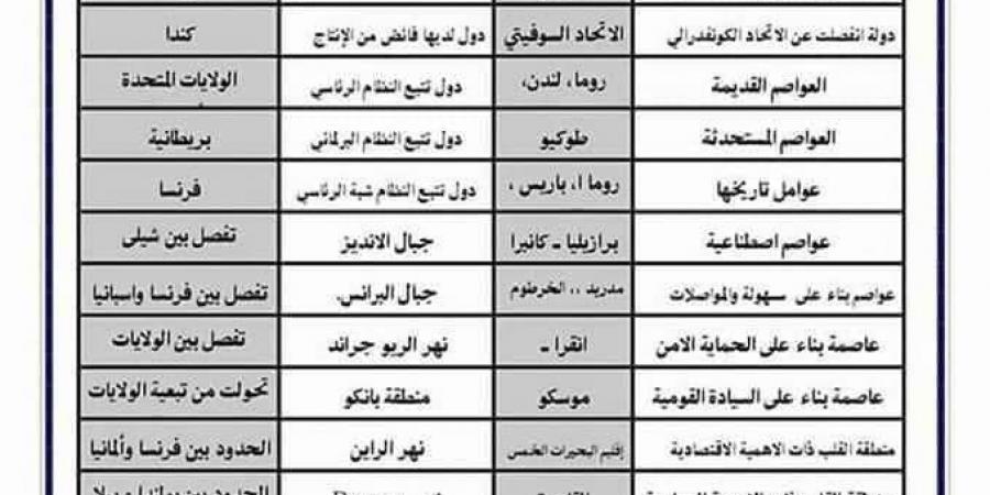 بالبلدي: مراجعة
      ليلة
      امتحان
      الثانوية
      العامة..
      أهم
      معلومات
      خرائط
      الجغرافيا
      في
      4
      ورقات