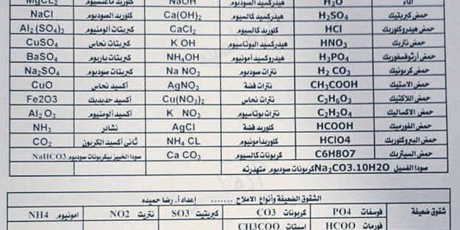 بالبلدي: أهم
      ورقة
      في
      مراجعة
      ليلة
      امتحان
      الكيمياء
      ثانوية
      عامة..
      أوعى
      تفوتها
