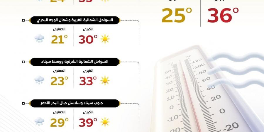 طقس
      اليوم..
      شديد
      الحرارة
      نهارًا
      معتدل
      ليلًا
      ورطوبة
      مرتفعة
      ورياح