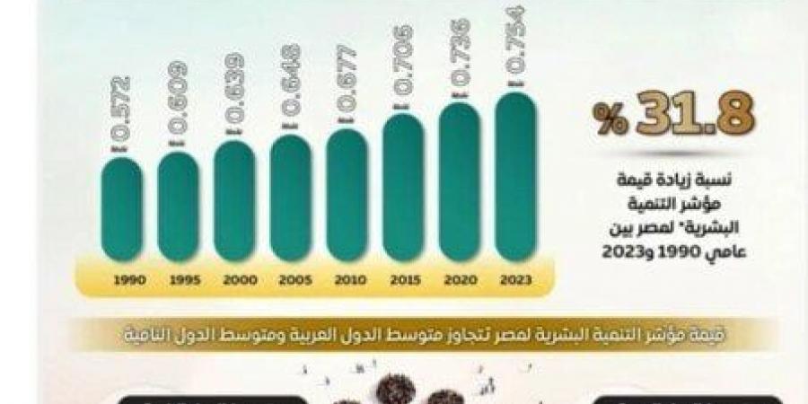 بالبلدي: الحكومة:
      مصر
      تقدمت
      8
      مراكز
      في
      مؤشر
      التنمية
      البشرية
      خلال
      10
      سنوات