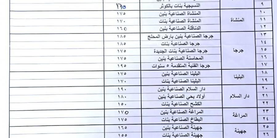 بالبلدي: محافظ
      سوهاج
      يعلن:
      240
      درجة
      للثانوية
      العامة
      و140
      درجة
      لمدارس
      الفنى
      الزراعي