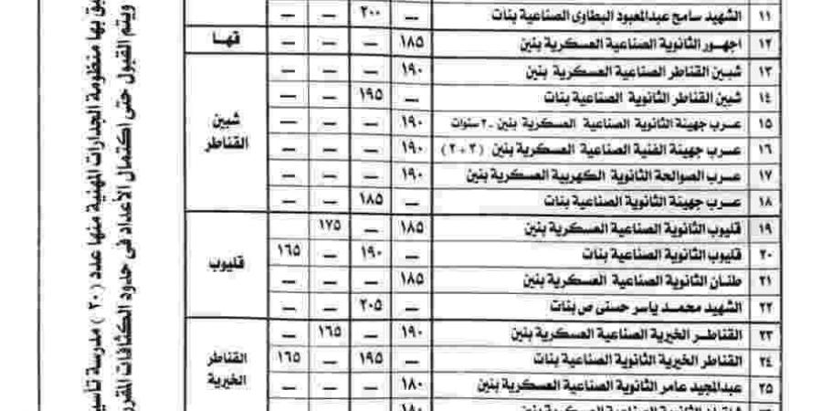بالبلدي: محافظة
      القليوبية
      تعلن
      تنسيق
      القبول
      بالمدارس
      الثانوية
      الفنية
      للعام
      الدراسي
      2025/2026
