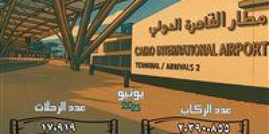 بالبلدي: مطار
      القاهرة
      الدولي
      يستقبل
      أكثر
      من
      2.3
      مليون
      راكب
      في
      يونيو
      2025