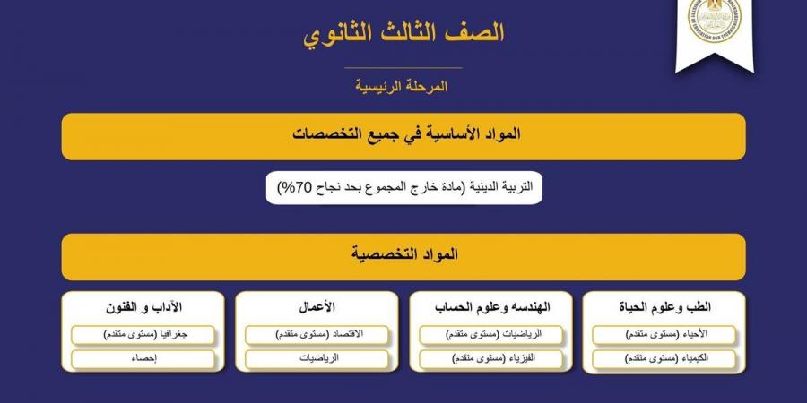 بالبلدي: الدين
      خارج
      المجموع
      ويشترط
      النجاح..
      ننشر
      المواد
      الدراسية
      بالصف
      الثالث
      الثانوي
      بنظام
      البكالوريا
      الجديد