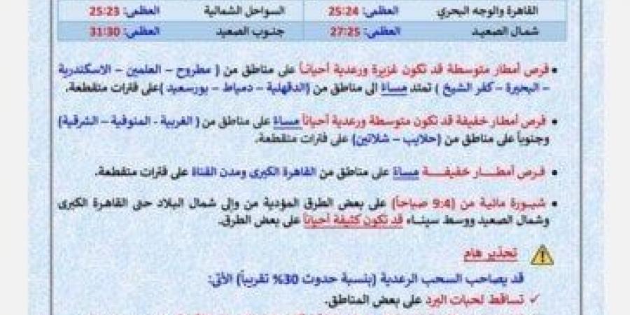 بالبلدي : أمطار
      رعدية
      وتقلبات
      جوية
      مفاجئة..
      الأرصاد
      تحذر
      من
      طقس
      اليوم
      الخميس
      13
      نوفمبر
      2025