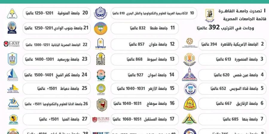 بالبلدي: إدراج
      29
      جامعة
      مصرية
      في
      نسخة
      تصنيف
      QS
      لعام
      2026