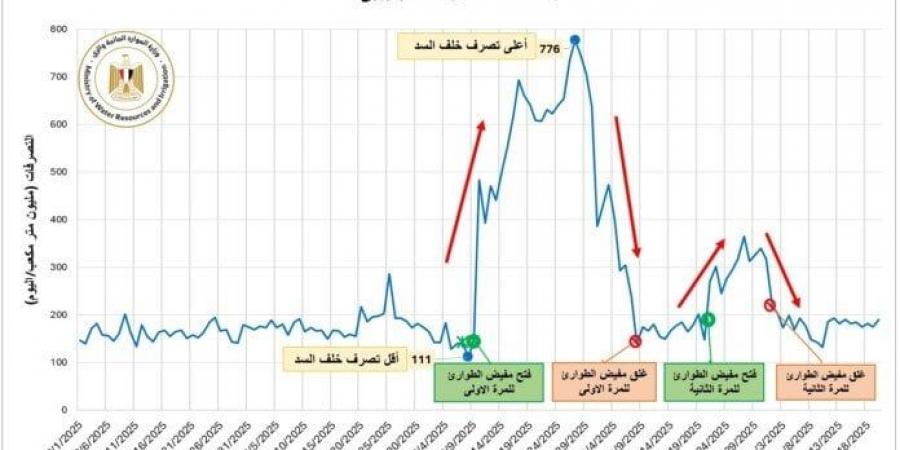 بالبلدي : فتحت
      مفيض
      توشكى..
      «الري»
      تحذر:
      التصرف
      الأحادي
      في
      السد
      الإثيوبي
      يعرض
      مجرى
      نهر
      النيل
      لتقلبات
      غير
      مأمونة