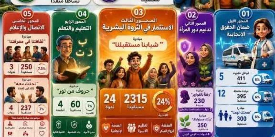 4548
      مستفيدًا
      و63
      نشاطًا
      خلال
      شهر
      واحد..
      وحدة
      السكان
      بالغربية
      تواصل
      الوصول
      إلى
      المواطنين
      بمبادرات
      توعوية
