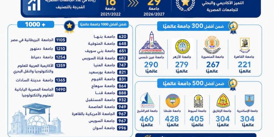 بالبلدي: قفزة
      عالمية
      للجامعات
      المصرية..
      29
      جامعة
      ضمن
      تصنيف
      U.S.
      News
      العالمي
      «إنفوجراف»