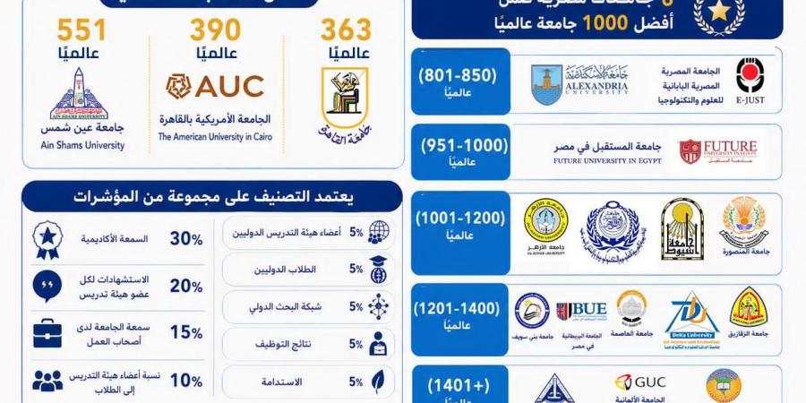 بالبلدي: جامعة
      ومؤسسة
      مصرية
      في
      تصنيف
      QS
      2027..
      و6
      ضمن
      أفضل
      1000
      عالميا