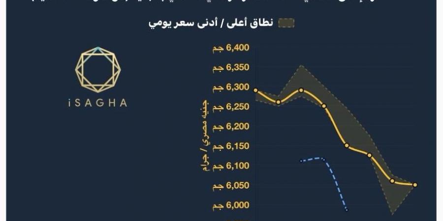 بالبلدي : آي
      صاغة
      :
      صدمة
      في
      سوق
      الذهب..
      عيار
      21
      يهبط
      دون
      6
      آلاف
      جنيه
      لأول
      مرة
      منذ
      4
      أشهر
      ويفقد
      240
      جنيها
      في
      أسبوع