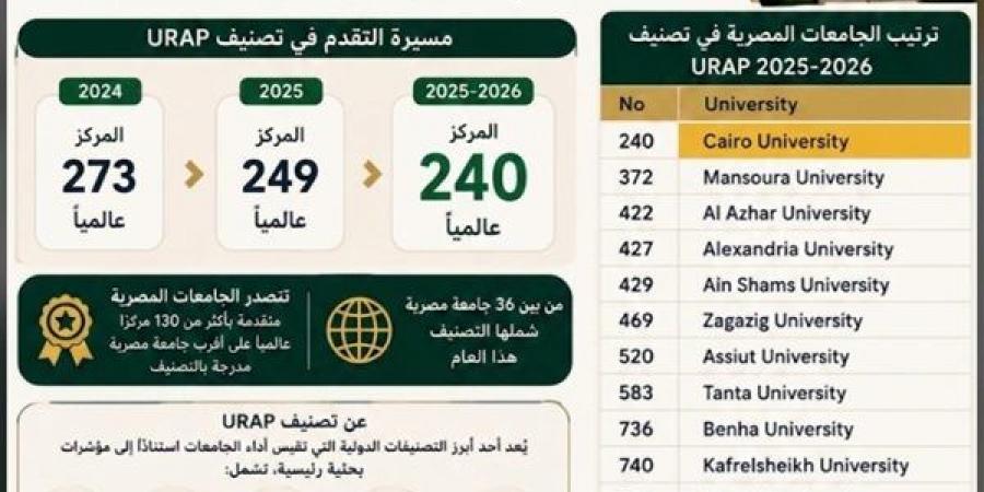 بالبلدي: جامعة
      القاهرة
      تتقدم
      عالميًا
      في
      تصنيف
      URAP
      2025-2026
      وتواصل
      تعزيز
      مكانتها
      الدولية