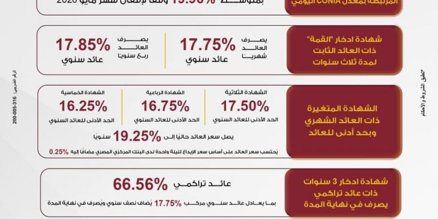 بالبلدي : بنك
      مصر
      يرفع
      العائد
      على
      شهادة
      “القمة”
      الثلاثية
      ليصل
      إلى
      17.85%
      سنويًا 