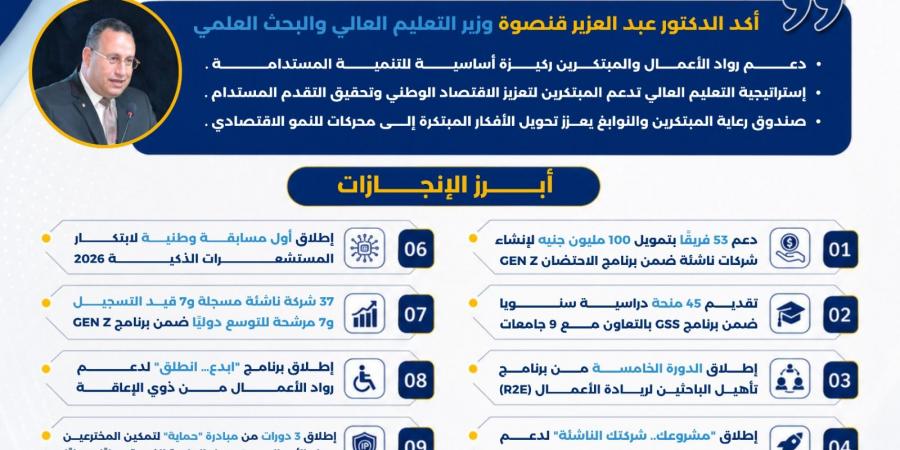 بالبلدي: 100
      مليون
      جنيه
      و37
      شركة
      ناشئة..
      ماذا
      قدم
      صندوق
      رعاية
      المبتكرين
      خلال
      عام؟