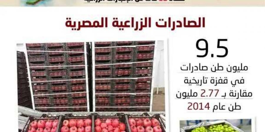 الصادرات
      الزراعية
      تحقق
      طفرة
      قدرها
      300%
      خلال
      عشر
      سنوات
