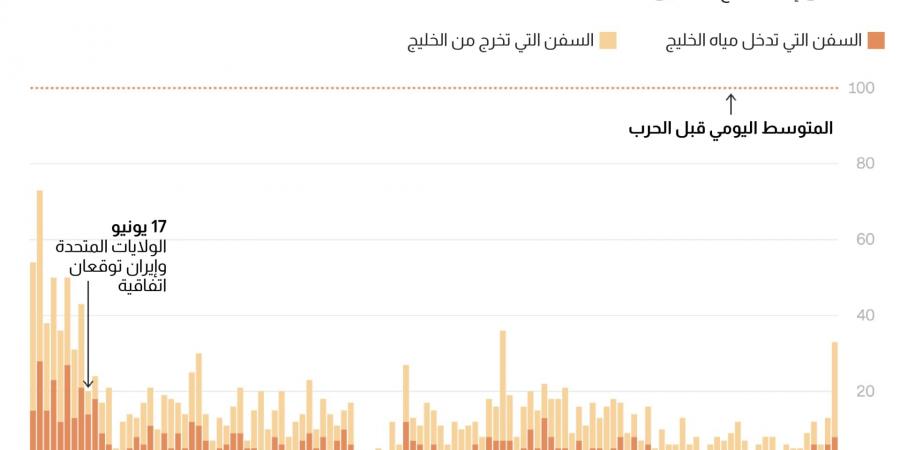 belbalady توصلت أمريكا وإيران لاتفاق على الورق.. أما في البحر فوضع مضيق هرمز "فوضوي"