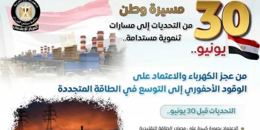 إنفوجراف
      مجلس
      الوزراء:
      طفرة
      بقطاع
      الكهرباء
      بعد
      30
      يونيو..
      والطاقة
      المتجددة
      تستهدف
      65%
      بحلول
      2040