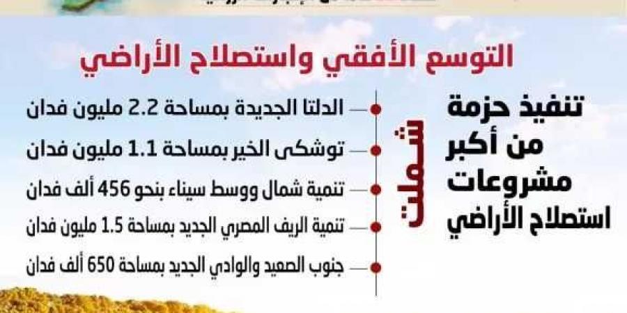 وزير
      الزراعة:
      توسعات
      عملاقة
      في
      استصلاح
      الأراضي
      عقب
      ثورة
      يونيو