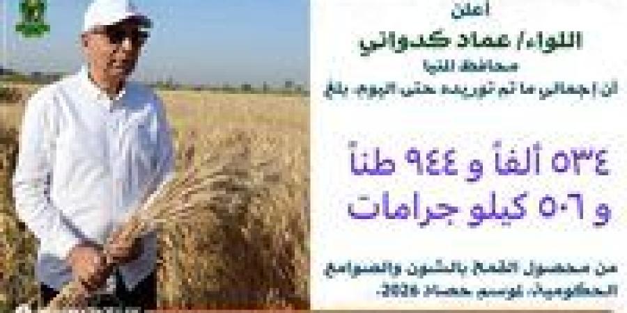 بالبلدي: محافظ
      المنيا:
      توريد
      ما
      يقرب
      من
      535
      ألف
      طن
      من
      القمح
      المحلي