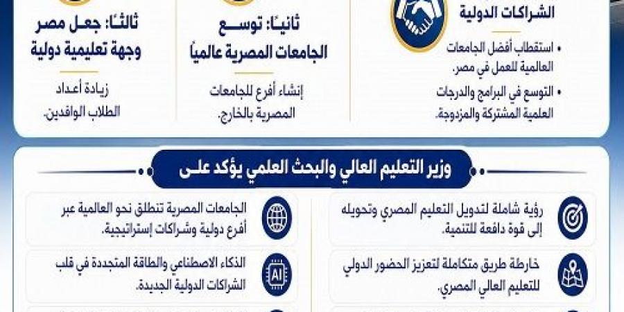 بالبلدي: وزير
      التعليم
      العالي
      يكشف
      خطة
      جديدة
      لتدويل
      الجامعات
      المصرية
      وتعزيز
      مكانة
      مصر
      عالميًا