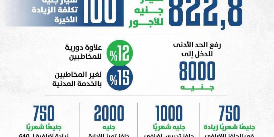 بالبلدي : كجوك:
      ألف
      جنيه
      شهريًا
      «حافز
      تدريس
      إضافي»
      للمعلمين
      و٢٠٠٠
      «للإدارة
      المدرسية
      المتميزة»