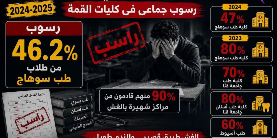 بالبلدي: ٣٦
      ٪؜فقط..
      نتيجة
      أولى
      أسنان
      أسيوط
      تعيد
      الجدل
      حول
      غش
      الثانوية
      العامة