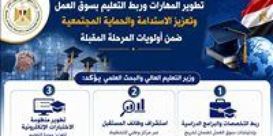 بالبلدي : وزير
      التعليم
      العالي:
      ربط
      التخصصات
      والبرامج
      الدراسية
      باحتياجات
      سوق
      العمل