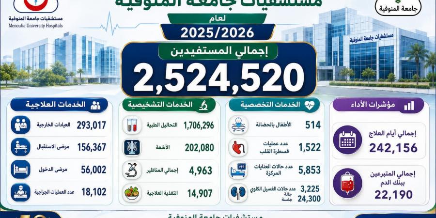 بالبلدي: التعليم
      العالي:
      2.5
      مليون
      خدمة
      طبية
      و18
      ألف
      عملية
      جراحية
      بمستشفيات
      جامعة
      المنوفية