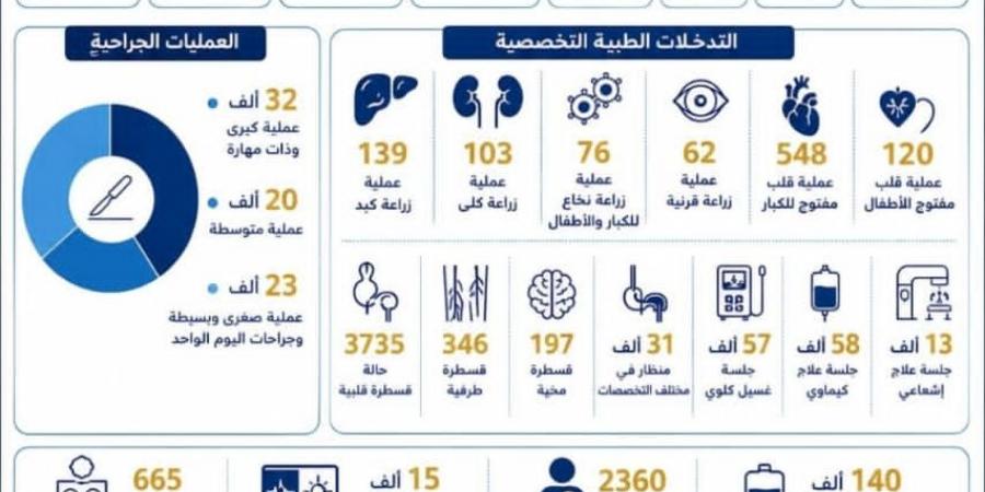 بالبلدي: مستشفيات
      جامعة
      المنصورة
      تقدم
      7.5
      مليون
      خدمة
      طبية
      وتشخيصية
      وعلاجية
      خلال
      عام