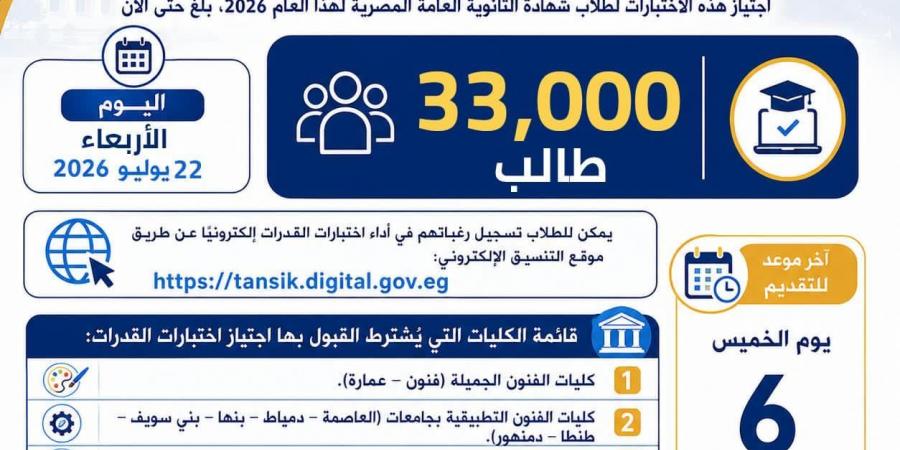بالبلدي: التعليم
      العالي:
      33
      ألف
      طالب
      يسجلون
      لأداء
      اختبارات
      القدرات
