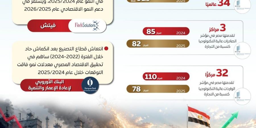 بالبلدي : مجلس
      الوزراء:
      البنية
      الصناعية
      وتوسع
      المصانع
      يقودان
      نهضة
      الصناعة
      المصرية