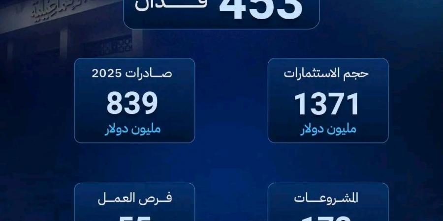 بالبلدي: استثمارات
      تتجاوز
      1.3
      مليار
      دولار..
      وزير
      الاستثمار
      يتابع
      توسعات
      المنطقة
      الحرة
      بالإسماعيلية