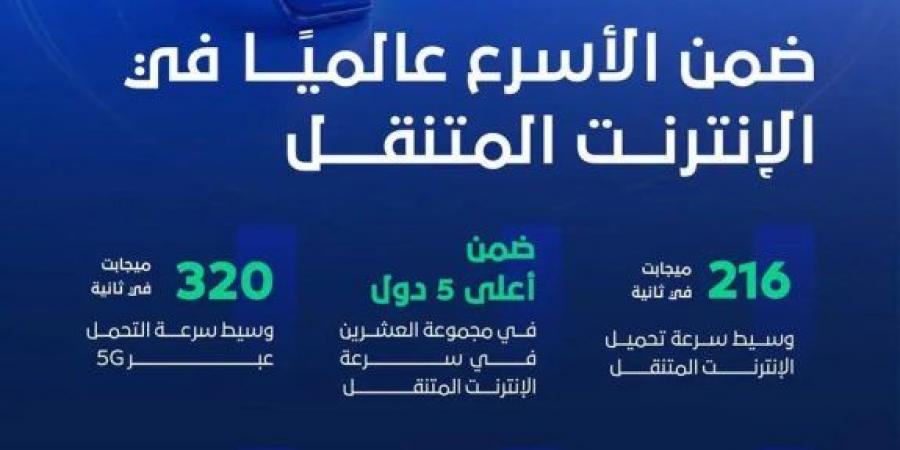 بالبلدي : المملكة
      تحقق
      مستويات
      متقدمة
      في
      سرعات
      الإنترنت
      وتواصل
      ترسيخ
      مكانتها
      بين
      الأعلى
      عالميًا
