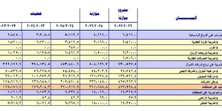 بالبلدي: كيف
      ربحت
      الدولة
      من
      إنفاقها
      على
      قطاع
      الإسكان
      في
      الموازنة
      العامة؟