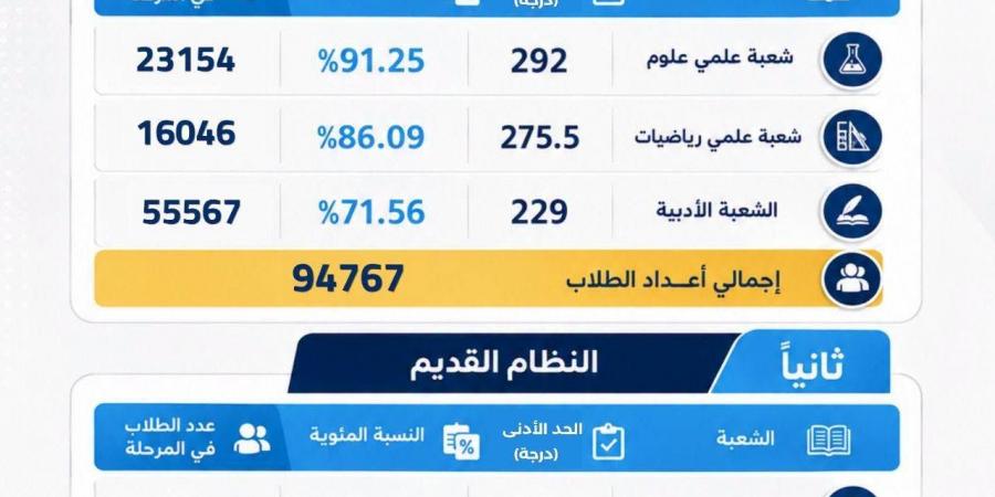 بالبلدي : اعتماد
      تنسيق
      الحد
      الأدنى
      للمرحلة
      الأولى
      91.25%
      علوم
      و86.09
      رياضة
      والأدبي
      71%